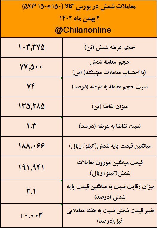 سرکوب قیمت شمش فولادی با ابزار ابطال معاملات اعتباری/ نتیجه معاملات شمش فولادی در بورس کالا سرکوب قیمت شمش فولادی با ابزار ابطال معاملات اعتباری/ نتیجه معاملات شمش فولادی در بورس کالا