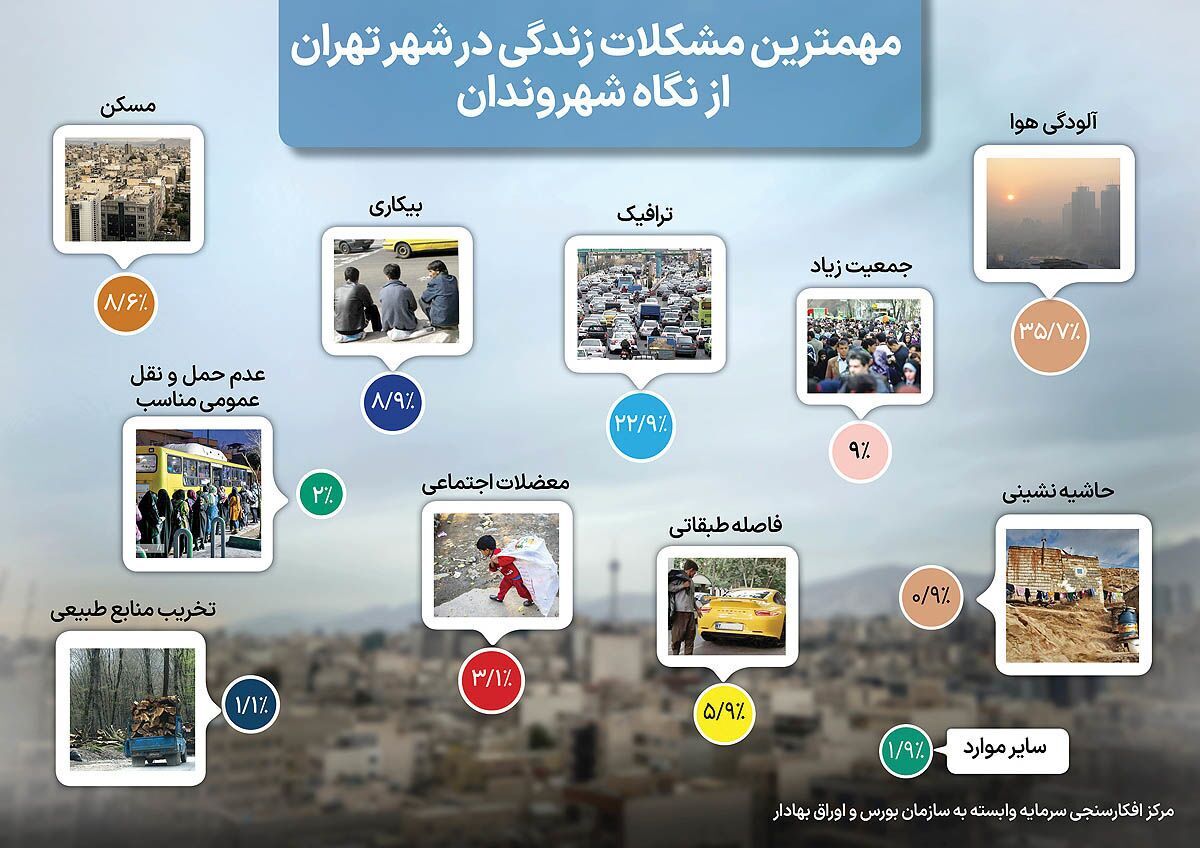 آلودگی ‏‏‌هوا یا اجاره‏‏‌بها؟/ «بنزین بی کیفیت»، «خودرو‌های فرسوده» و «مازوت سوزی»، سه علت اصلی بحران آلودگی هوا در پایتخت است
