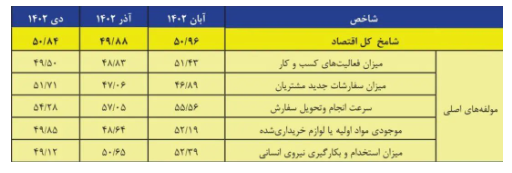ناپایداری ارزی؛ شوک جدید به تولیدکنندگان/ نیروی کار تاوان افزایش قیمت دلار را میدهد؟ ناپایداری ارزی؛ شوک جدید به تولیدکنندگان/ نیروی کار تاوان افزایش قیمت دلار را میدهد؟