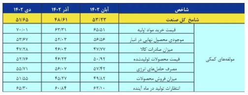 ناپایداری ارزی؛ شوک جدید به تولیدکنندگان/ نیروی کار تاوان افزایش قیمت دلار را میدهد؟ ناپایداری ارزی؛ شوک جدید به تولیدکنندگان/ نیروی کار تاوان افزایش قیمت دلار را میدهد؟