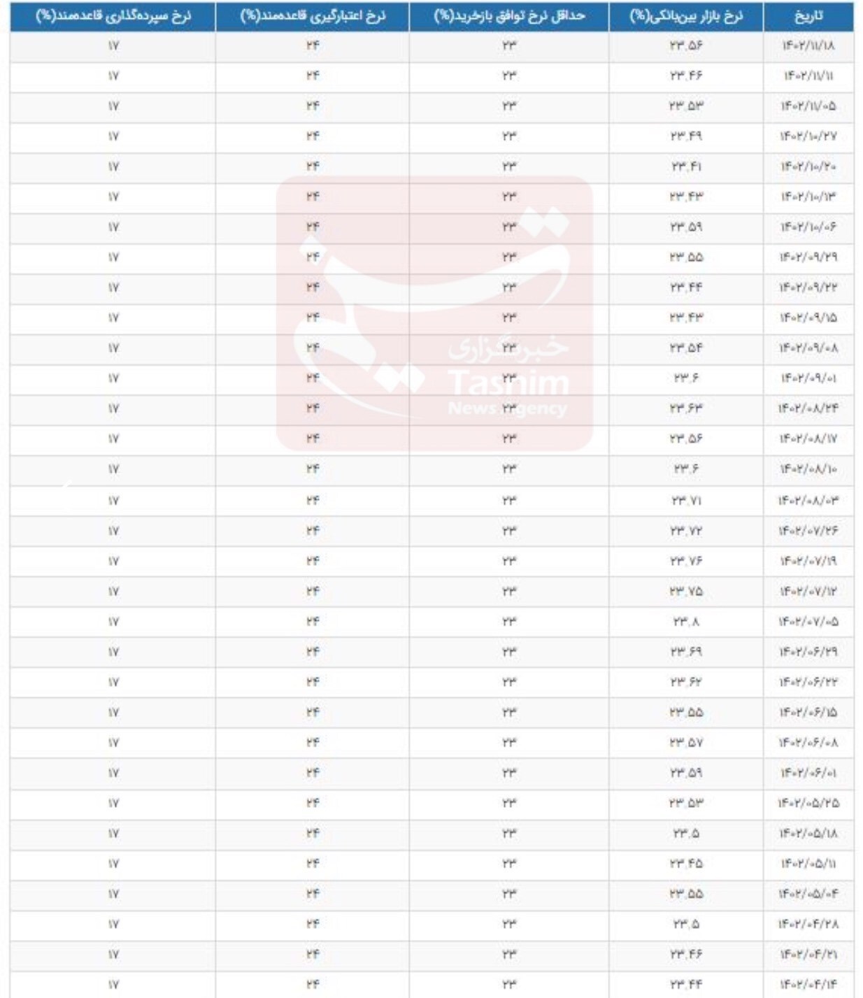 افزایش نرخ بهره بینبانکی+جدول افزایش نرخ بهره بینبانکی+جدول