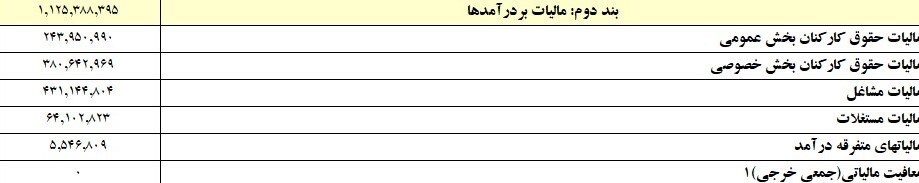وصول ۱۱۲ همت مالیات بر درآمد تا پایان دی/ اصناف ۴۳ همت مالیات دادند + جدول