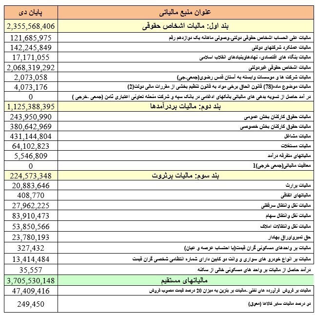 عبور مالیاتهای وصولی از مرز ۶۰۰ هزار میلیارد تومان+جدول عبور مالیاتهای وصولی از مرز ۶۰۰ هزار میلیارد تومان+جدول