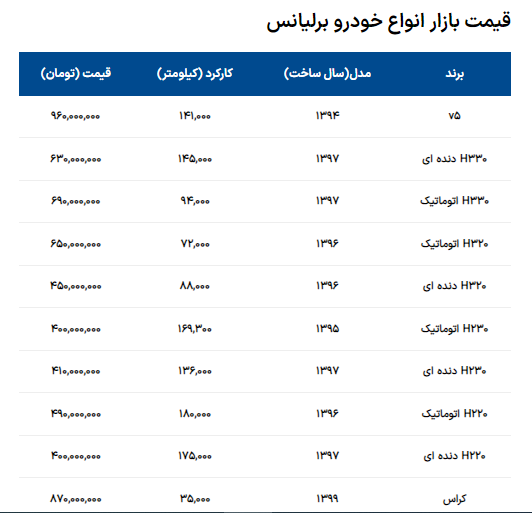 قیمت برلیانس امروز ۲۰ بهمن ۱۴۰۲ قیمت برلیانس امروز ۲۰ بهمن ۱۴۰۲
