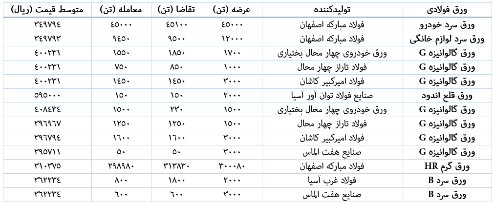 معامله ۹۵ درصدی ورقهای فولادی در هفته سوم بهمن معامله ۹۵ درصدی ورقهای فولادی در هفته سوم بهمن