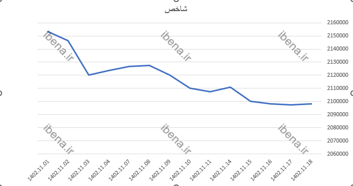 رشد ۷۶۳ واحدی شاخص کل بورس رشد ۷۶۳ واحدی شاخص کل بورس