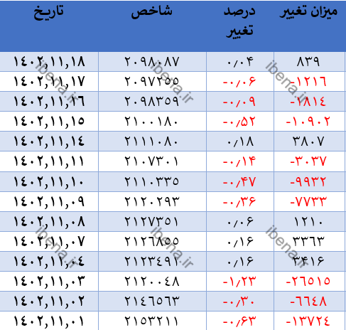 رشد ۷۶۳ واحدی شاخص کل بورس رشد ۷۶۳ واحدی شاخص کل بورس