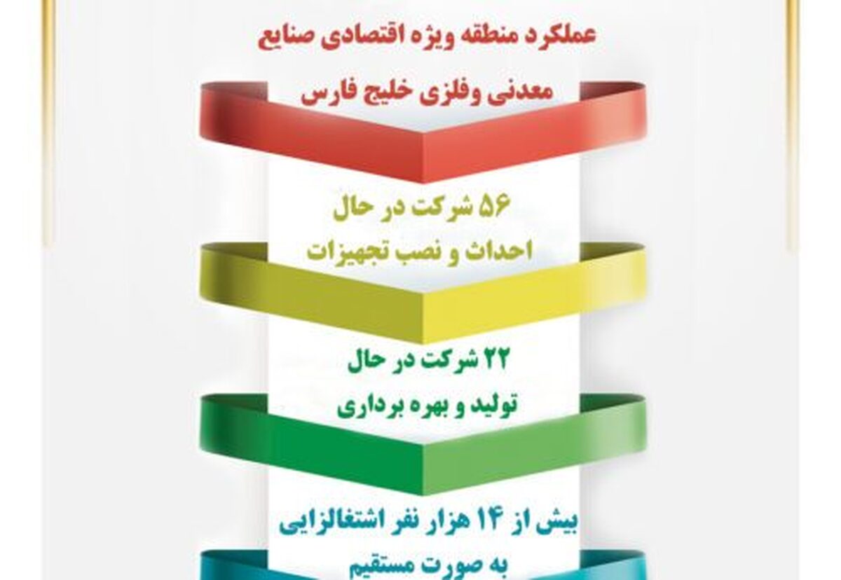 بیش از ۱۴ هزار نفر اشتغال‌زایی مستقیم توسط منطقه ویژه اقتصادی خلیج فارس