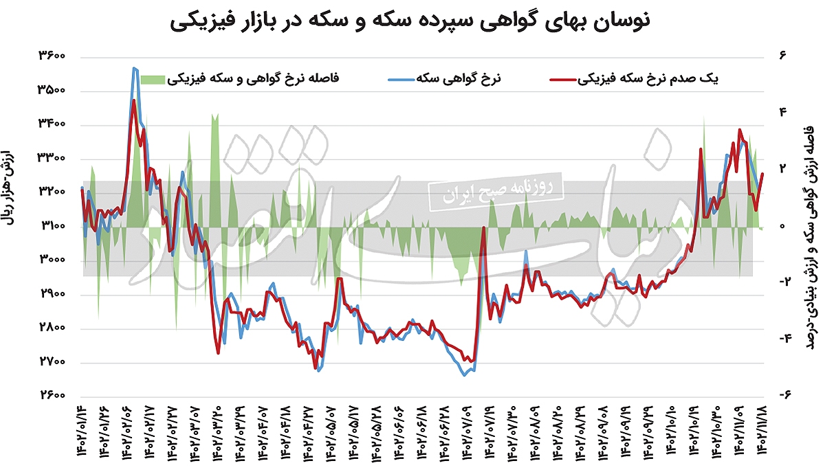 از سکه افتادن داراییهای طلایی بورسی از سکه افتادن داراییهای طلایی بورسی