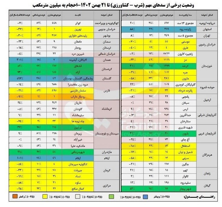 پرشدگی سدها به ۴۲درصد رسید/ کاهش ۱۷درصدی ورودی آب به سدها پرشدگی سدها به ۴۲درصد رسید/ کاهش ۱۷درصدی ورودی آب به سدها