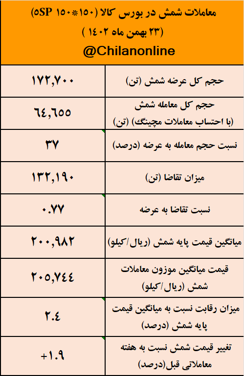 حرکت خلاف جهت قیمت و تقاضای شمش/ نتیجه معاملات شمش فولادی در بورس کالا حرکت خلاف جهت قیمت و تقاضای شمش/ نتیجه معاملات شمش فولادی در بورس کالا