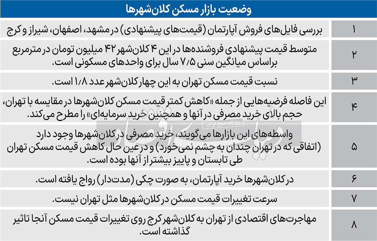 دمای مسکن چهار کلانشهر/ سنجش فاصله قیمت تهران و شهرهای مادر/ بررسی سه فرضیه درباره علت «افت بیش از حد نسبت قیمتهای پایتخت به دیگر کلان شهرها» دمای مسکن چهار کلانشهر/ سنجش فاصله قیمت تهران و شهرهای مادر/ بررسی سه فرضیه درباره علت «افت بیش از حد نسبت قیمتهای پایتخت به دیگر کلان شهرها»