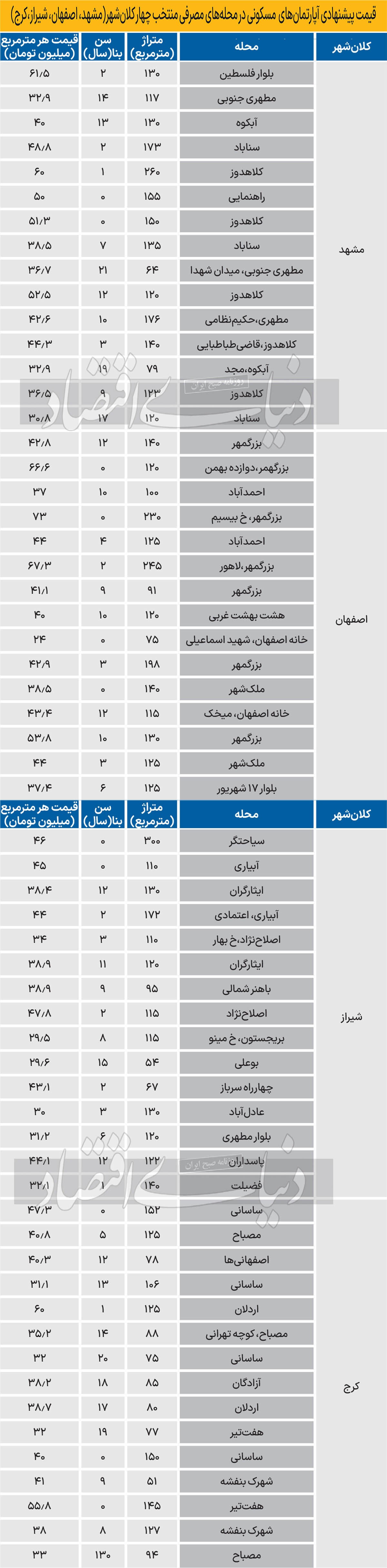 دمای مسکن چهار کلانشهر/ سنجش فاصله قیمت تهران و شهرهای مادر/ بررسی سه فرضیه درباره علت «افت بیش از حد نسبت قیمتهای پایتخت به دیگر کلان شهرها» دمای مسکن چهار کلانشهر/ سنجش فاصله قیمت تهران و شهرهای مادر/ بررسی سه فرضیه درباره علت «افت بیش از حد نسبت قیمتهای پایتخت به دیگر کلان شهرها»
