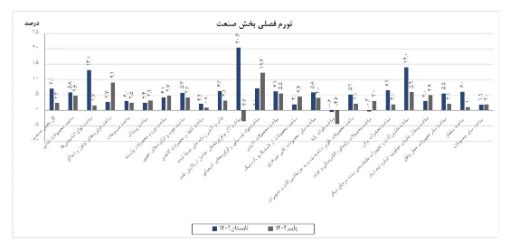 افزایش تورم سالانه صنعت/ کنترل دستوری تورم نقطه‌ای بخش تولید صنایع