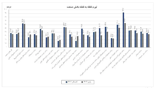 افزایش تورم سالانه صنعت/ کنترل دستوری تورم نقطه‌ای بخش تولید صنایع