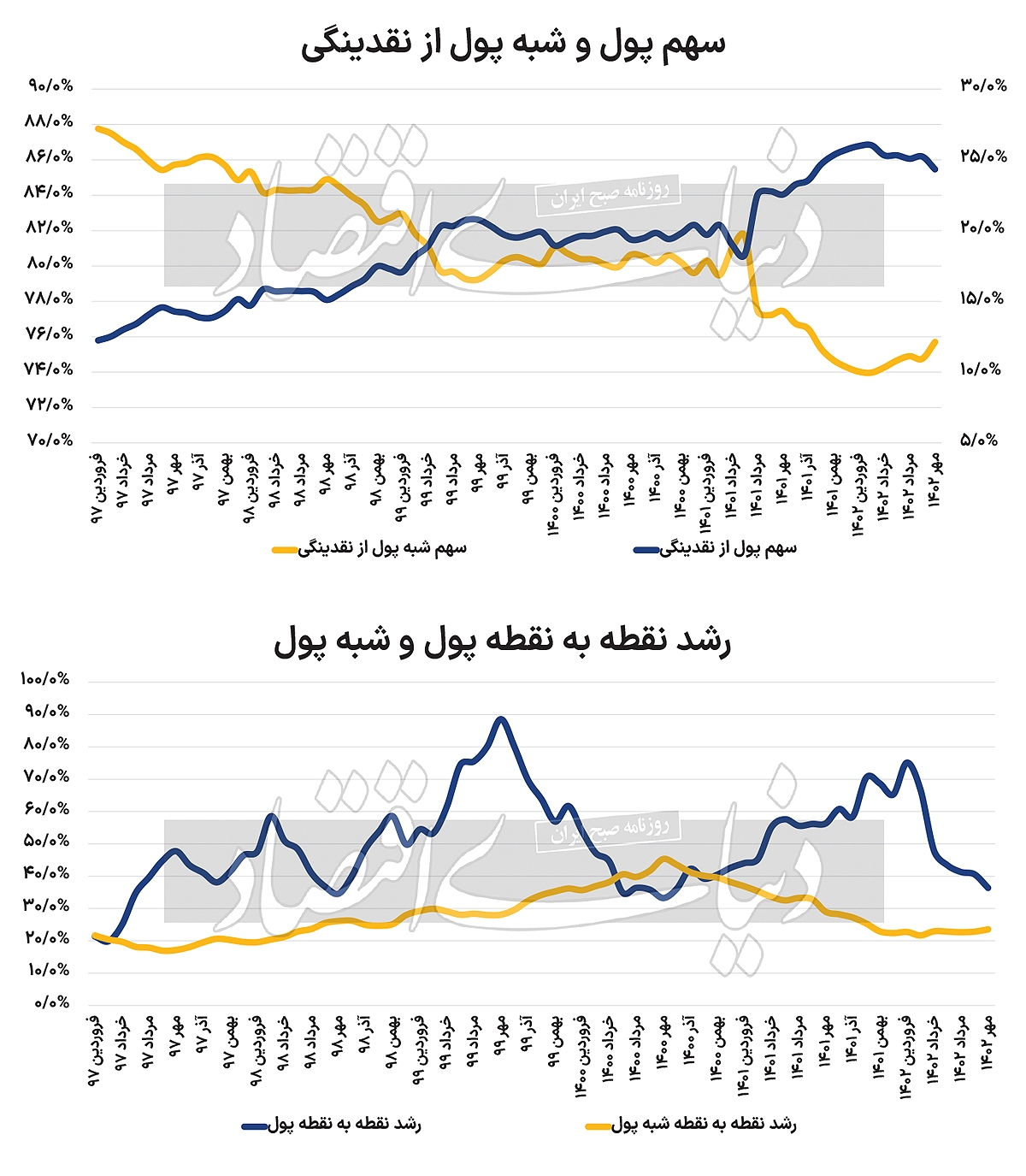 تب «پول» کم شد تب «پول» کم شد