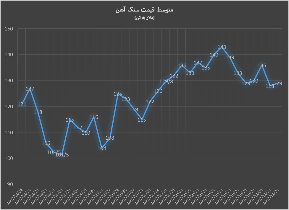 سنگ آهن با افزایش ۱ دلاری قیمت به تعطیلات رفت