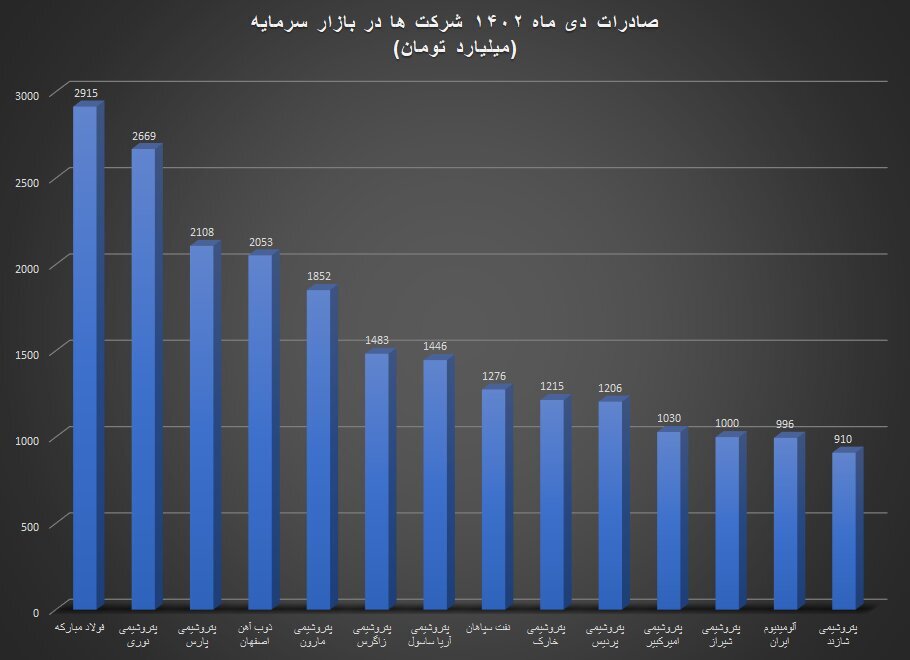 فولاد مبارکه بیشترین میزان صادرات دی ماه را در بین شرکتهای بازار سرمایه داشت فولاد مبارکه بیشترین میزان صادرات دی ماه را در بین شرکتهای بازار سرمایه داشت