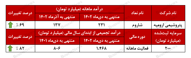جهش ۶۹ درصدی درآمدهای جهش ۶۹ درصدی درآمدهای