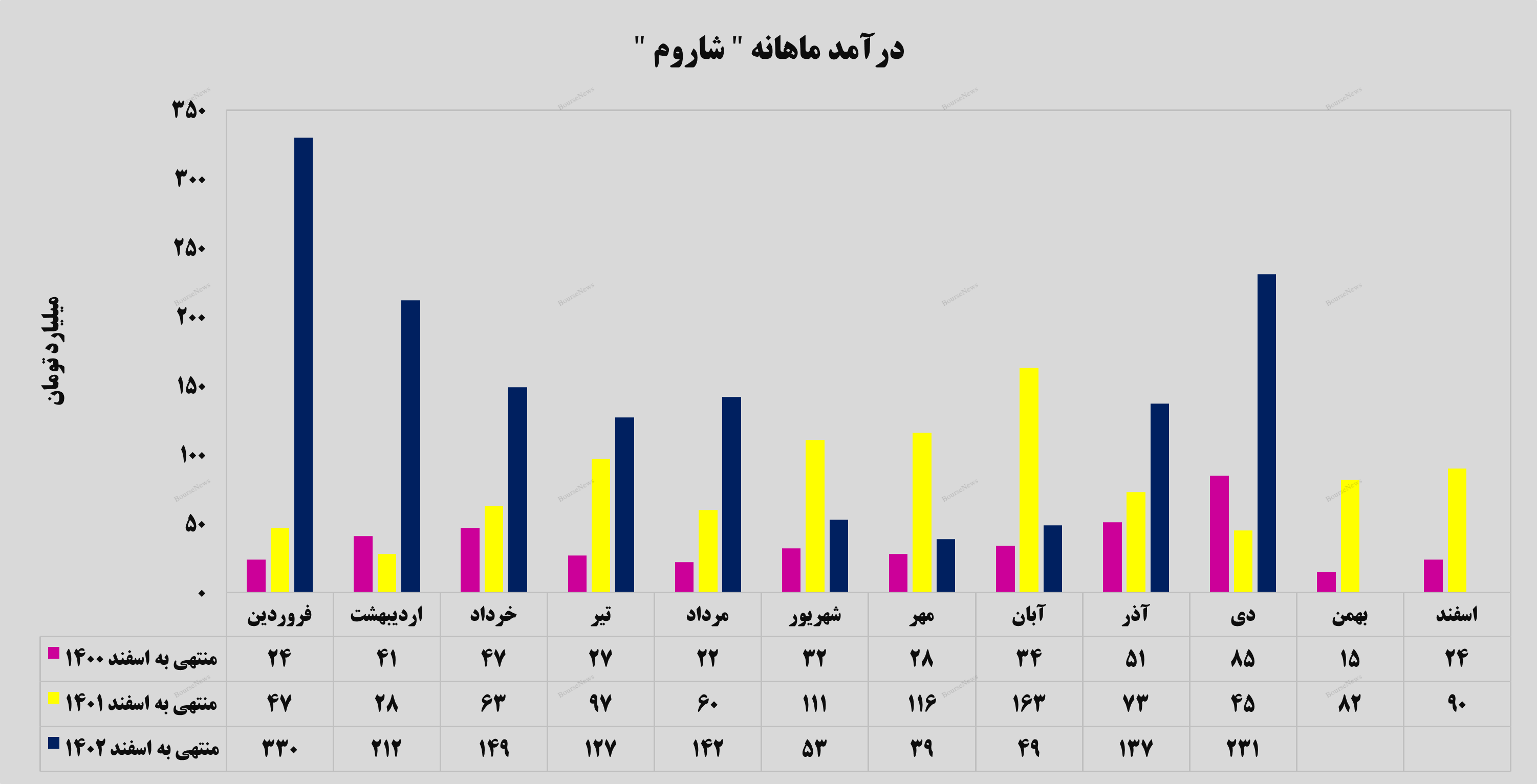 جهش ۶۹ درصدی درآمدهای جهش ۶۹ درصدی درآمدهای
