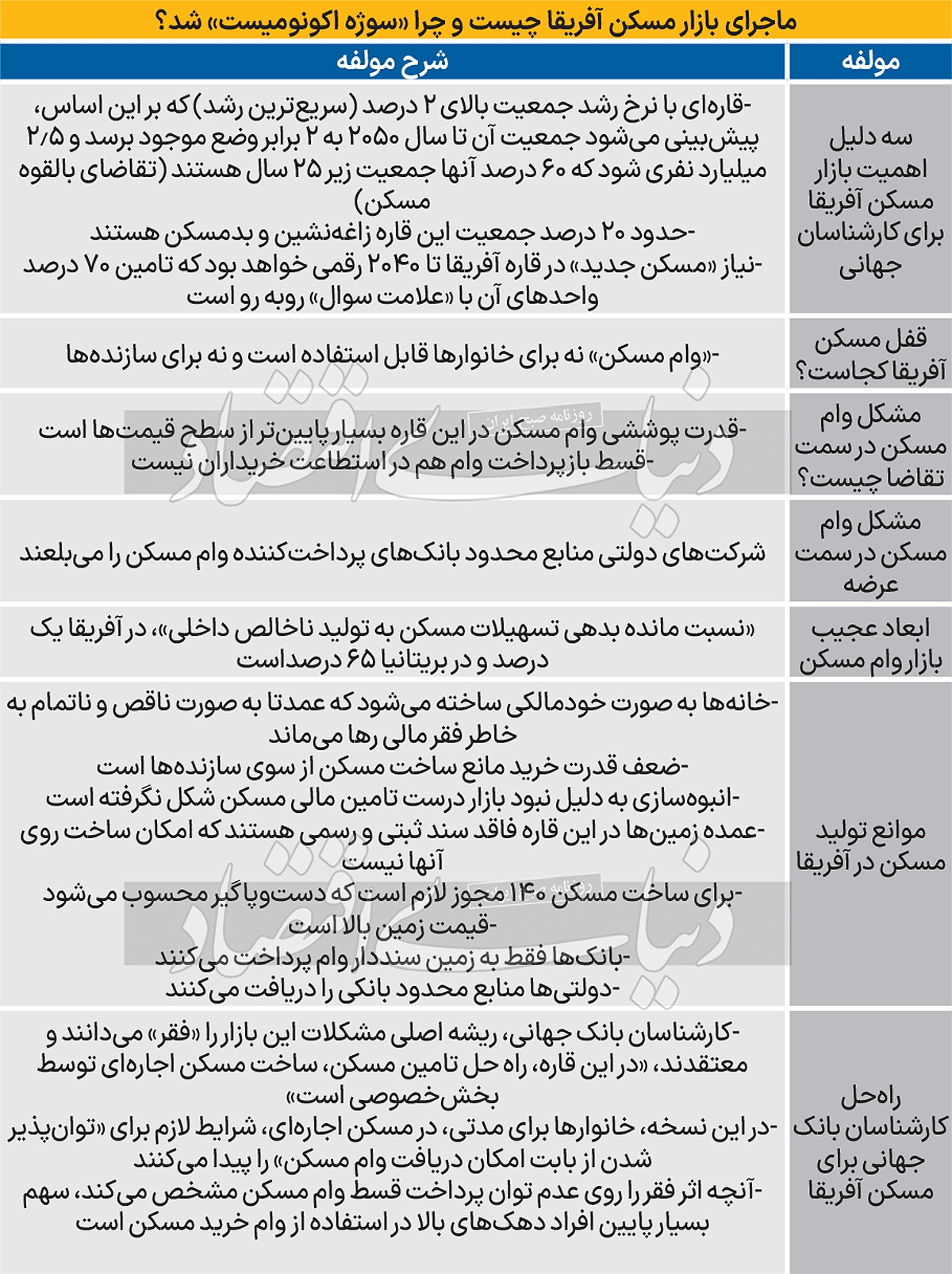 بهشت مسکن جهنم شد/ یافتههای «اکونومیست» از بازار املاک آفریقا/ قفل مسکن قاره ساخت وساز/ موتور مالی بازار مسکن آفریقا به خاطر «فقر» کار نمیکند/ دیوار ۱۴۰ لایهای «مجوزهای ساخت» مانع ورود انبوهسازان به این بازار است بهشت مسکن جهنم شد/ یافتههای «اکونومیست» از بازار املاک آفریقا/ قفل مسکن قاره ساخت وساز/ موتور مالی بازار مسکن آفریقا به خاطر «فقر» کار نمیکند/ دیوار ۱۴۰ لایهای «مجوزهای ساخت» مانع ورود انبوهسازان به این بازار است