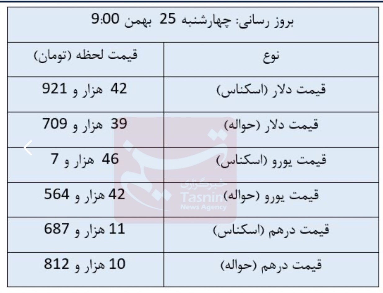 دلار ثابت ماند، یورو کاهشی شد
