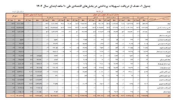 جزئیات تسهیلات پرداختی توسط شبکه بانکی/ سهم خانوار از وامهای بانکی چقدر است؟ جزئیات تسهیلات پرداختی توسط شبکه بانکی/ سهم خانوار از وامهای بانکی چقدر است؟