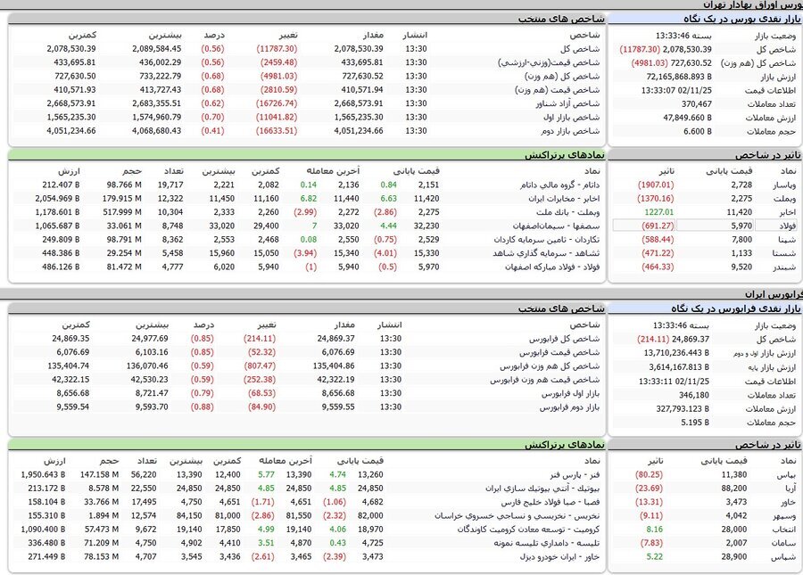 شاخص بورس ۲ میلیون و ۷۸هزار واحد شد