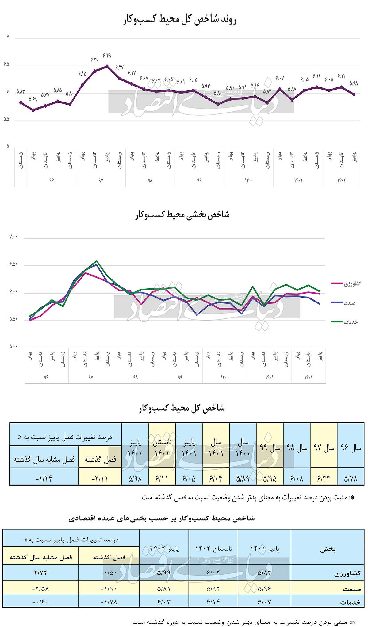 بهبود خفیف محیط کسبوکار بهبود خفیف محیط کسبوکار