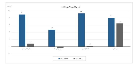 رشد ۱۲ درصدی تورم سالانه معدن نسبت به تابستان/ تورم نقطهای معادن ۵۶ درصد شد! رشد ۱۲ درصدی تورم سالانه معدن نسبت به تابستان/ تورم نقطهای معادن ۵۶ درصد شد!