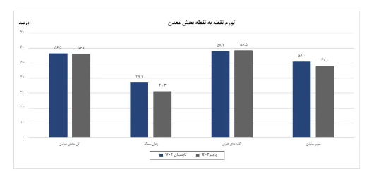 رشد ۱۲ درصدی تورم سالانه معدن نسبت به تابستان/ تورم نقطهای معادن ۵۶ درصد شد! رشد ۱۲ درصدی تورم سالانه معدن نسبت به تابستان/ تورم نقطهای معادن ۵۶ درصد شد!