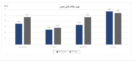 رشد ۱۲ درصدی تورم سالانه معدن نسبت به تابستان/ تورم نقطهای معادن ۵۶ درصد شد! رشد ۱۲ درصدی تورم سالانه معدن نسبت به تابستان/ تورم نقطهای معادن ۵۶ درصد شد!