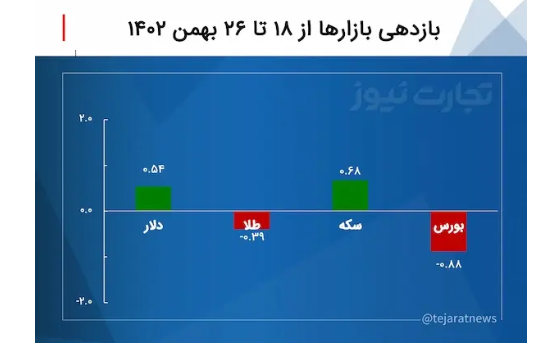 بازدهی بازار‌ها در هفته چهارم بهمن ۱۴۰۲ / طلا و بورس منفی شدند