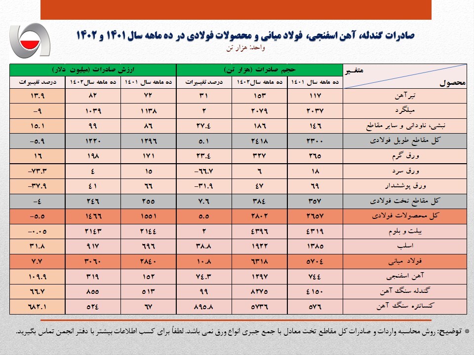 صادرات ده ماهه آهن و فولاد ایران به بیش از ۷ میلیون تن رسید/ جزئیات کامل صادرات فولاد، محصولات فولادی و آهن اسفنجی + جدول صادرات ده ماهه آهن و فولاد ایران به بیش از ۷ میلیون تن رسید/ جزئیات کامل صادرات فولاد، محصولات فولادی و آهن اسفنجی + جدول