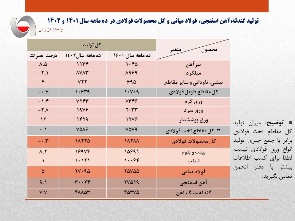 رشد ۵ درصدی تولید فولاد ایران/ جزئیات تولید محصولات زنجیره فولاد در ۱۰ ماهه سال جاری رشد ۵ درصدی تولید فولاد ایران/ جزئیات تولید محصولات زنجیره فولاد در ۱۰ ماهه سال جاری