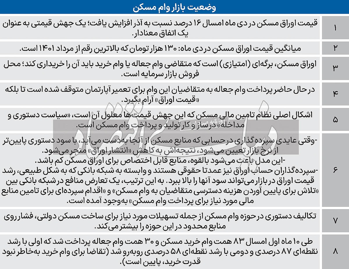 ممنوعیت بانکی «تعمیر» خانه؟ / سمت تقاضا در بازار مسکن «اولویت آخر» شبکه بانکی است ممنوعیت بانکی «تعمیر» خانه؟ / سمت تقاضا در بازار مسکن «اولویت آخر» شبکه بانکی است