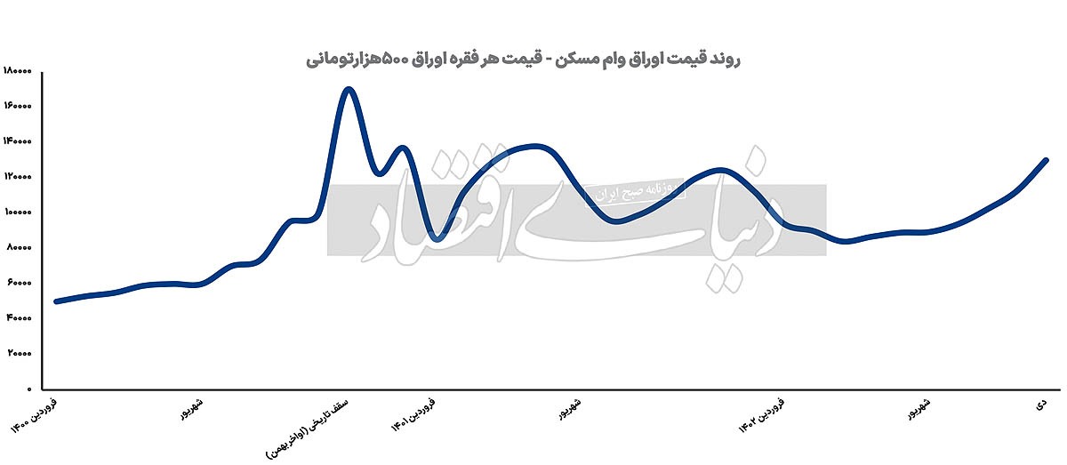 ممنوعیت بانکی «تعمیر» خانه؟ / سمت تقاضا در بازار مسکن «اولویت آخر» شبکه بانکی است ممنوعیت بانکی «تعمیر» خانه؟ / سمت تقاضا در بازار مسکن «اولویت آخر» شبکه بانکی است