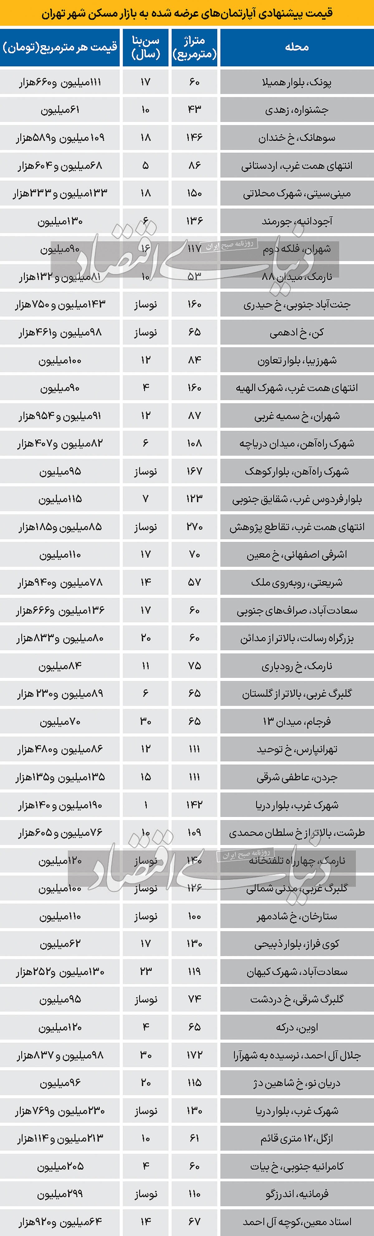 مشخصات فایل‏‏‌های قرمز بازار مسکن