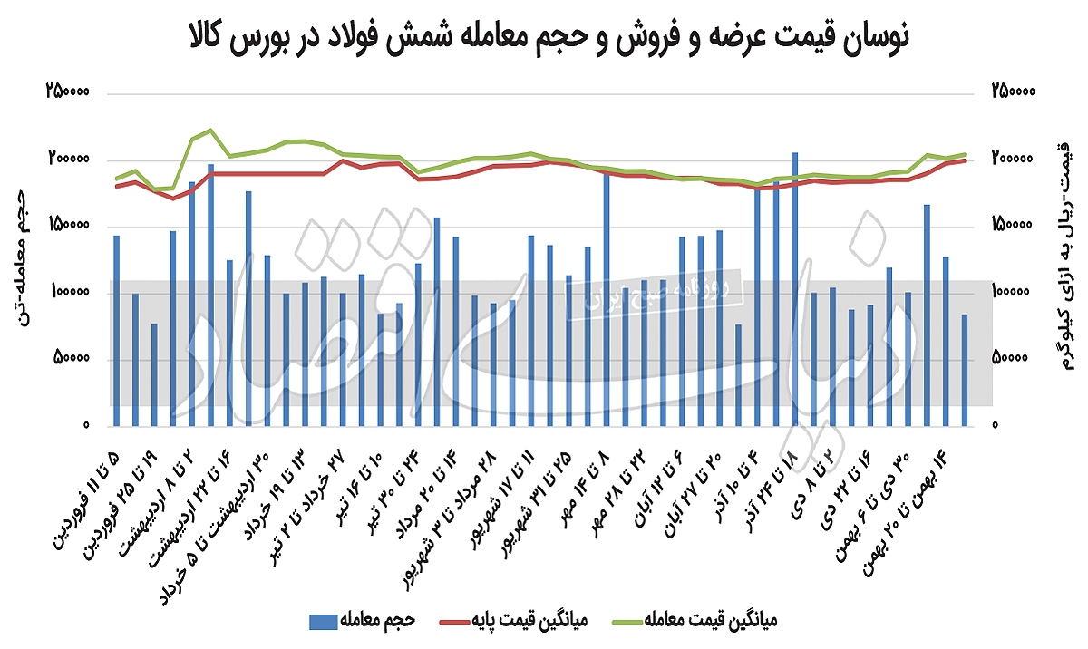 عقب‏‏‌نشینی مشتریان مصرفی میلگرد