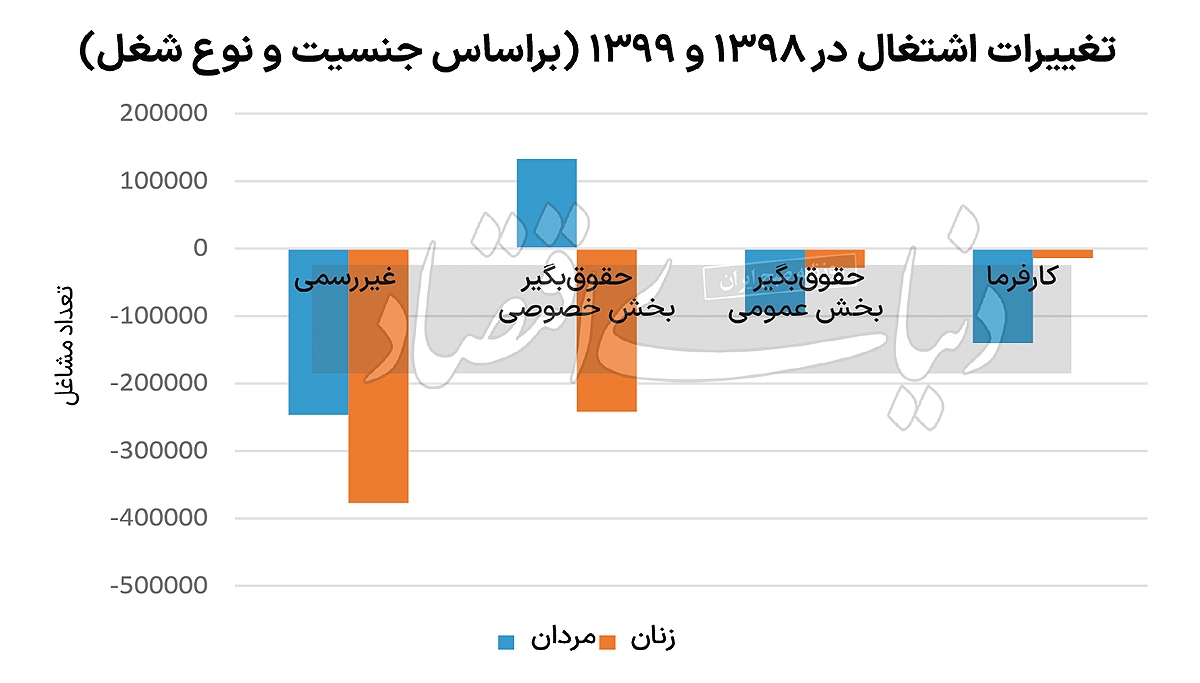 ضربه کرونا به اشتغال زنان ضربه کرونا به اشتغال زنان