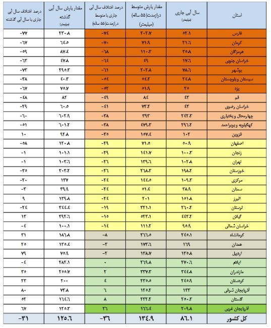 ۱۴ سد کمتر از ۲۰ درصد آب دارد/ بارندگی در ۲۰ استان کمتر از سال قبل