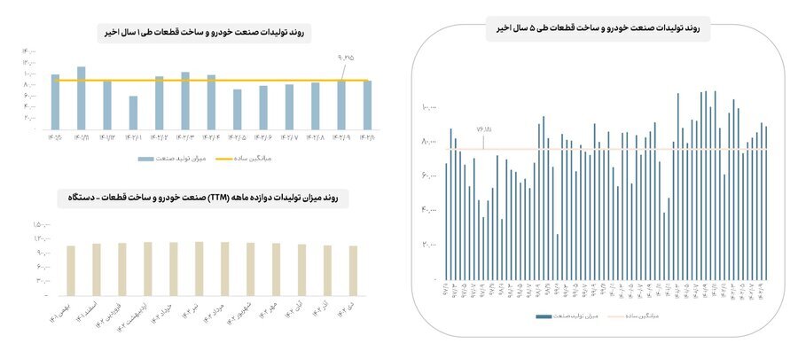 آخرین جزئیات از میزان تولید و فروش صنایع مهم بازار سرمایه