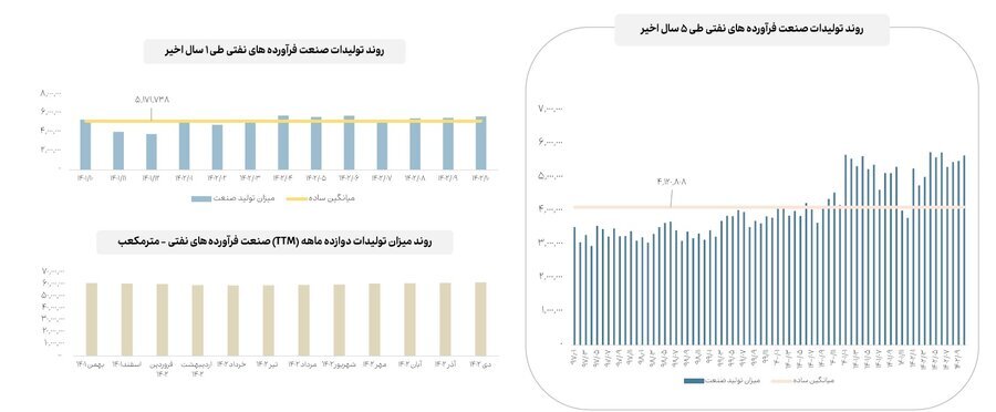 آخرین جزئیات از میزان تولید و فروش صنایع مهم بازار سرمایه