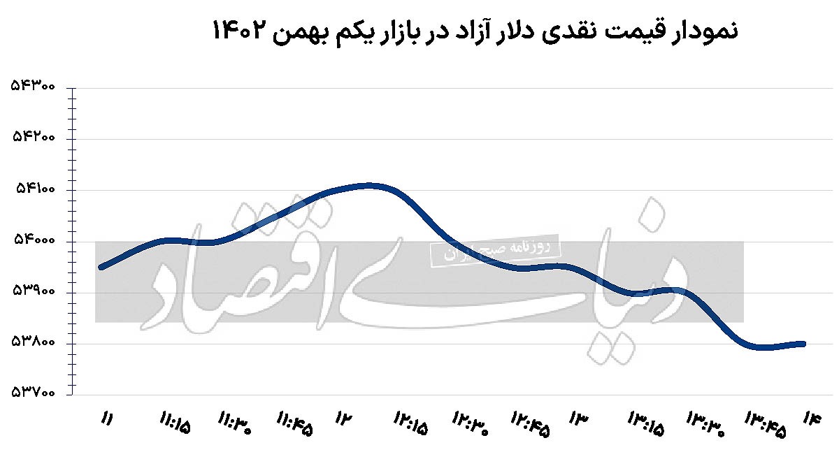 بازارسازی دلاری با یک خبر