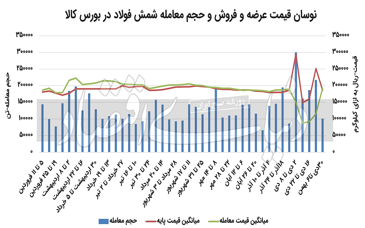 فولاد در سقف نرخ سهماهه فولاد در سقف نرخ سهماهه
