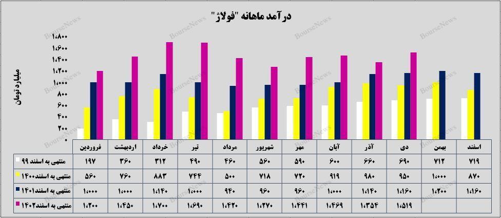 رشد فروش صادراتی شرکت فولاد آلیاژی ایران رشد فروش صادراتی شرکت فولاد آلیاژی ایران