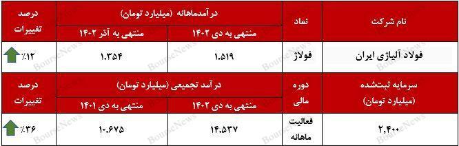 رشد فروش صادراتی شرکت فولاد آلیاژی ایران رشد فروش صادراتی شرکت فولاد آلیاژی ایران