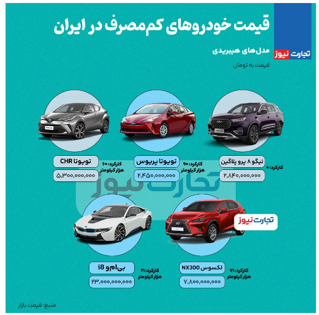 افزایش انتقادات به پیشنهاد میرسلیم/ ارزانترین خودروی کممصرف در ایران؛ ۲.۵ میلیارد تومان! + اینفوگرافیک/ خودروی کممصرف بنزینی در ایران وجود دارد؟ افزایش انتقادات به پیشنهاد میرسلیم/ ارزانترین خودروی کممصرف در ایران؛ ۲.۵ میلیارد تومان! + اینفوگرافیک/ خودروی کممصرف بنزینی در ایران وجود دارد؟