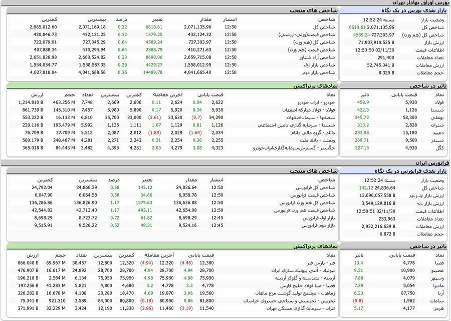 تداوم رشد نماگر تالار شیشهای در آخرین روز بهمن ماه تداوم رشد نماگر تالار شیشهای در آخرین روز بهمن ماه