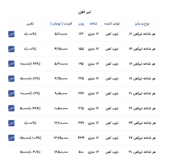قیمت تیرآهن امروز ۴ بهمن ۱۴۰۲
